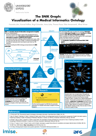 The SNIK Graph: Visualization of a Medical Informatics Ontology